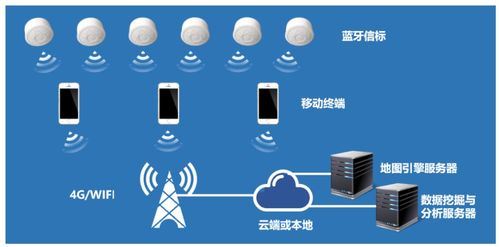 基于物聯網定位技術的智慧商場解決方案