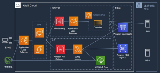 物聯網架構的四個階段 構建高效的數據雙向流通體系